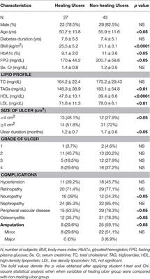 Culture-Based Screening of Aerobic Microbiome in Diabetic Foot Subjects and Developing Non-healing Ulcers